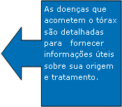 Texto explicativo em seta para a esquerda: As doenas que acometem o trax so detalhadas para   fornecer informaes teis sobre sua origem e tratamento.